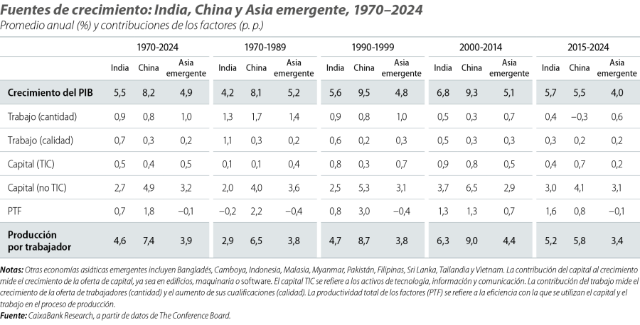 Fuentes de crecimiento: India, China y Asia emergente, 1970–2024