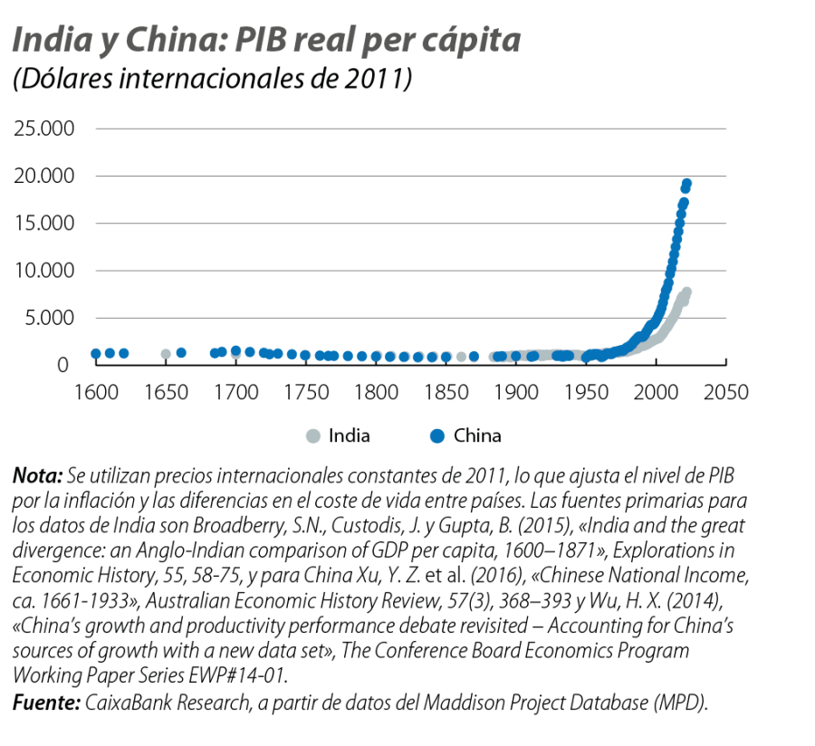 India y China: PIB real per cápita