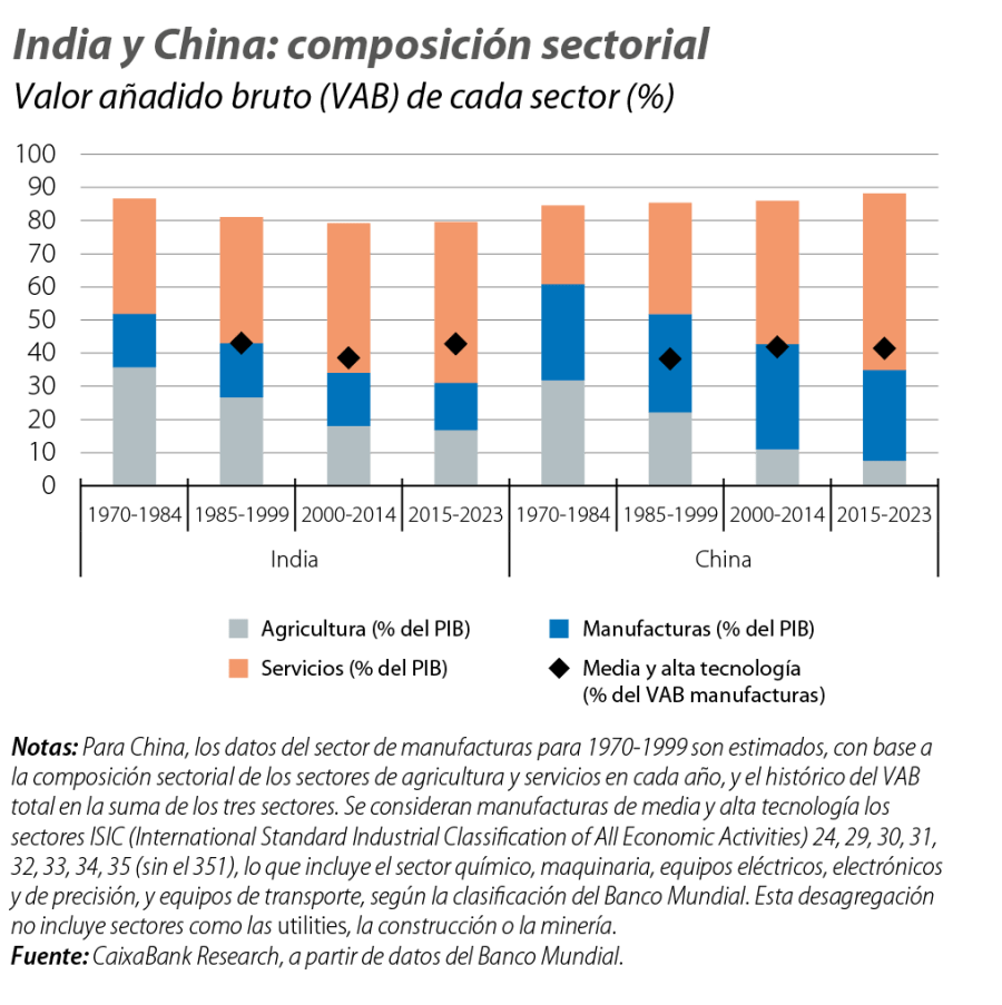 India y China: composición sectorial