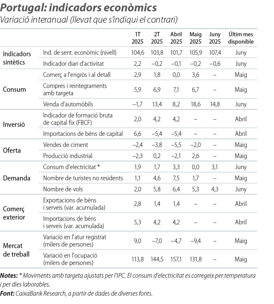 Portugal: indicadors econòmics