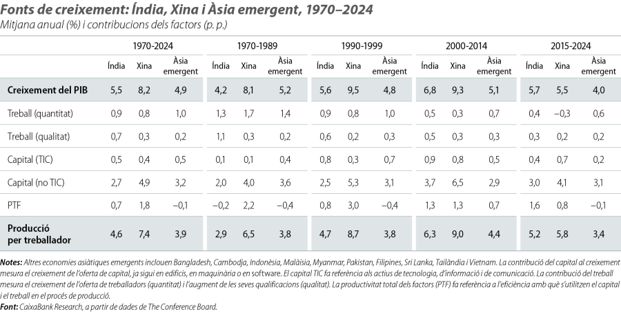 Fonts de creixement: Índia, Xina i Àsia emergent, 1970–2024