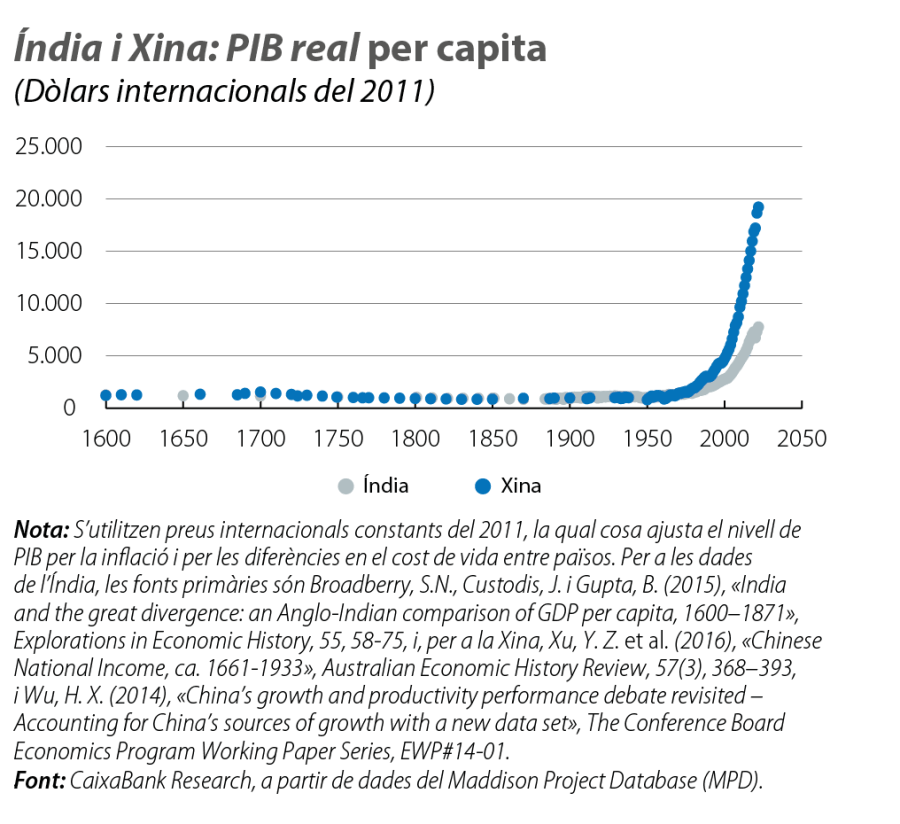 Índia i Xina: PIB real per capita