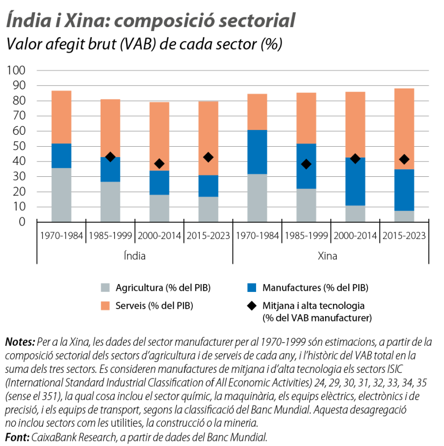 Índia i Xina: composició sectorial
