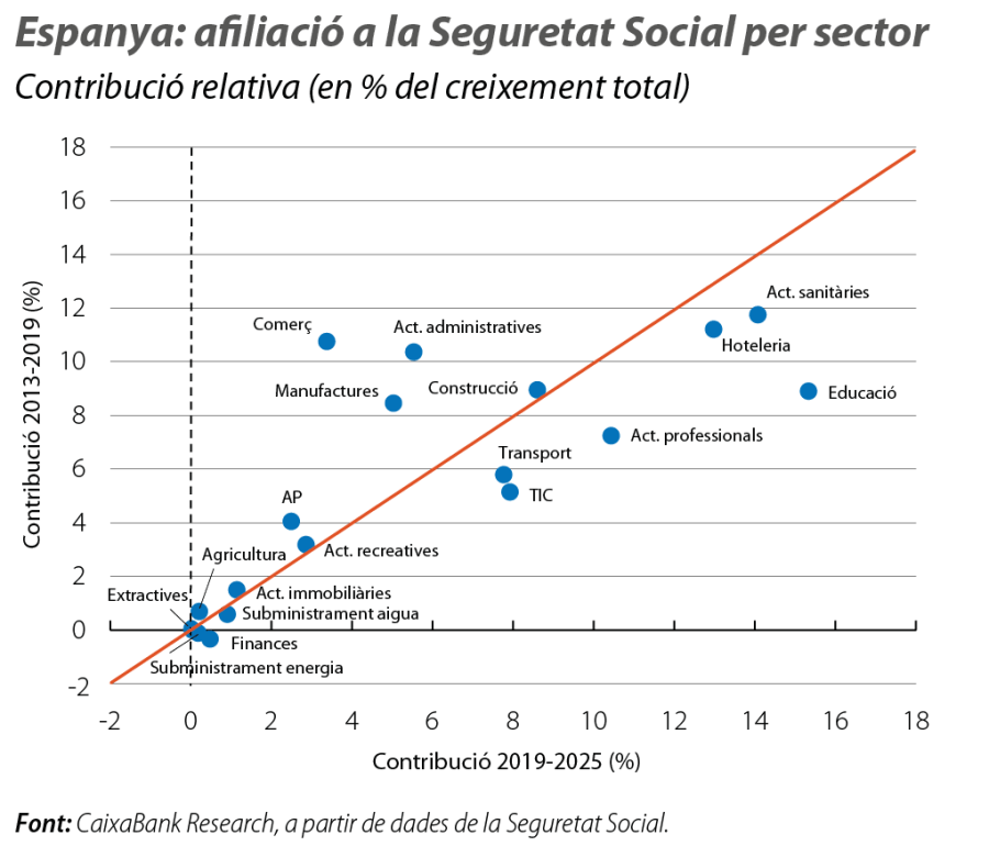 Espanya: afiliació a la Seguretat Social per sector