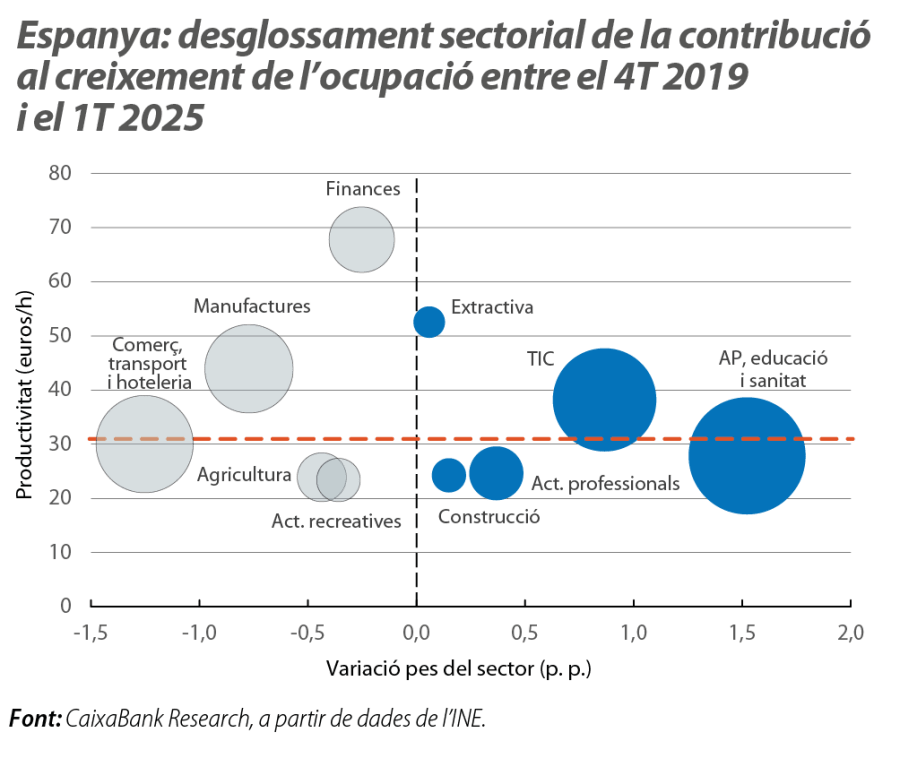 Espanya: desglossament sectorial de la contribució al creixement de l’ocupació entre el 4T 2019