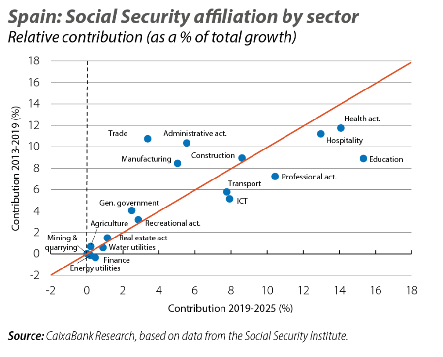 Spain: Social Security afiliation by sector