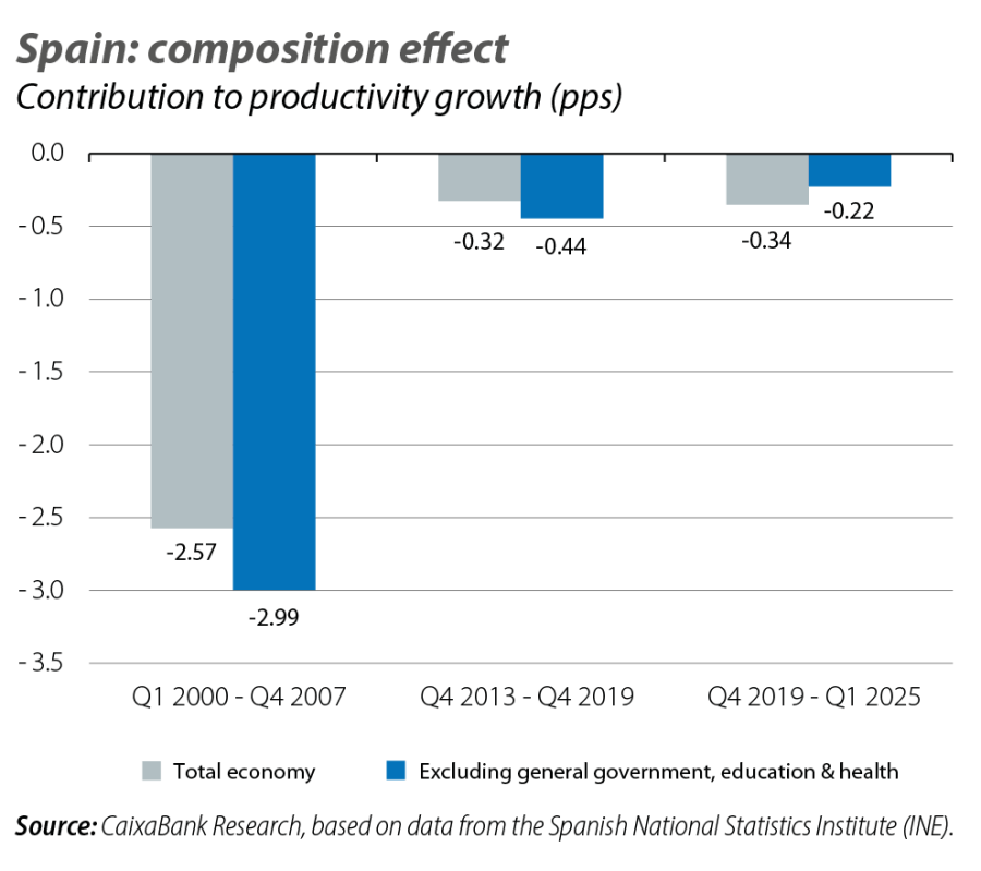 Spain: composition efect