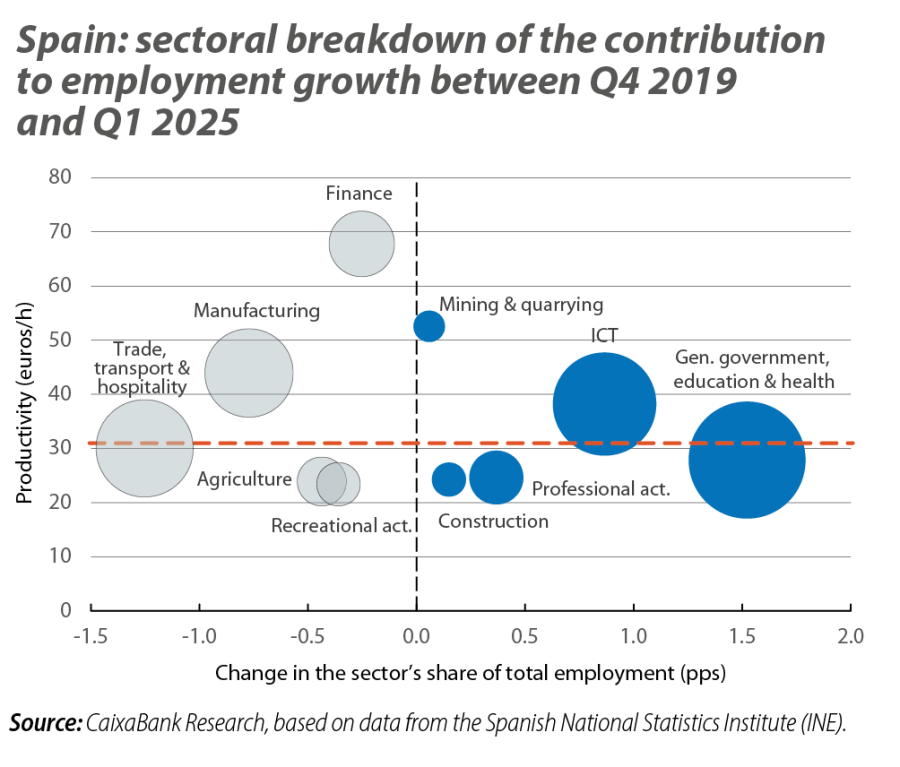 Spain: sectoral breakdown of the contribution to employment growth between Q4 2019 and Q1 2025