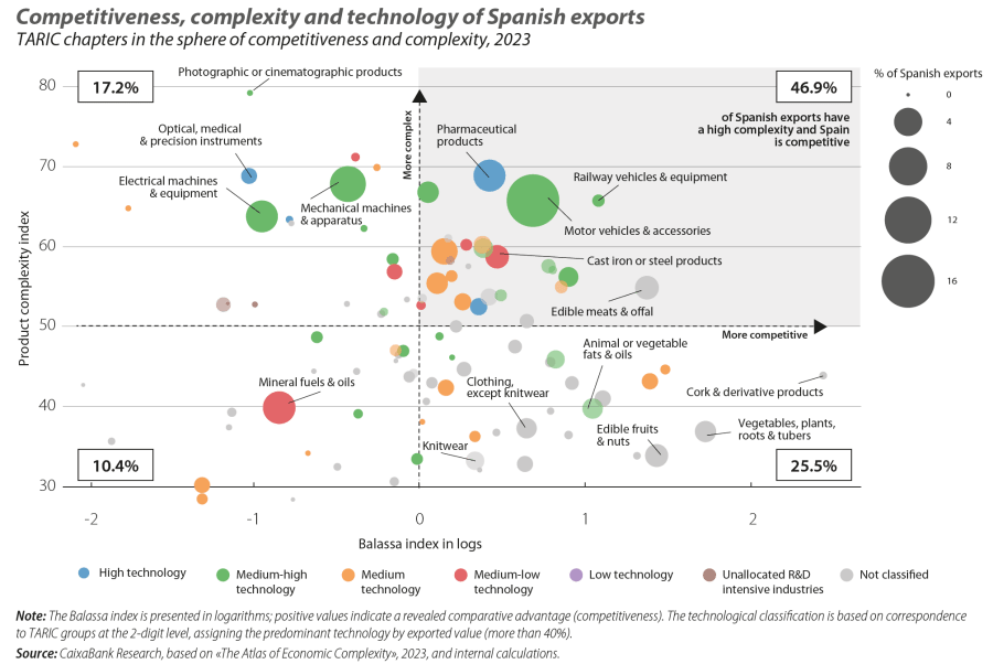 Competitiveness, complexity and technology of Spanish exports