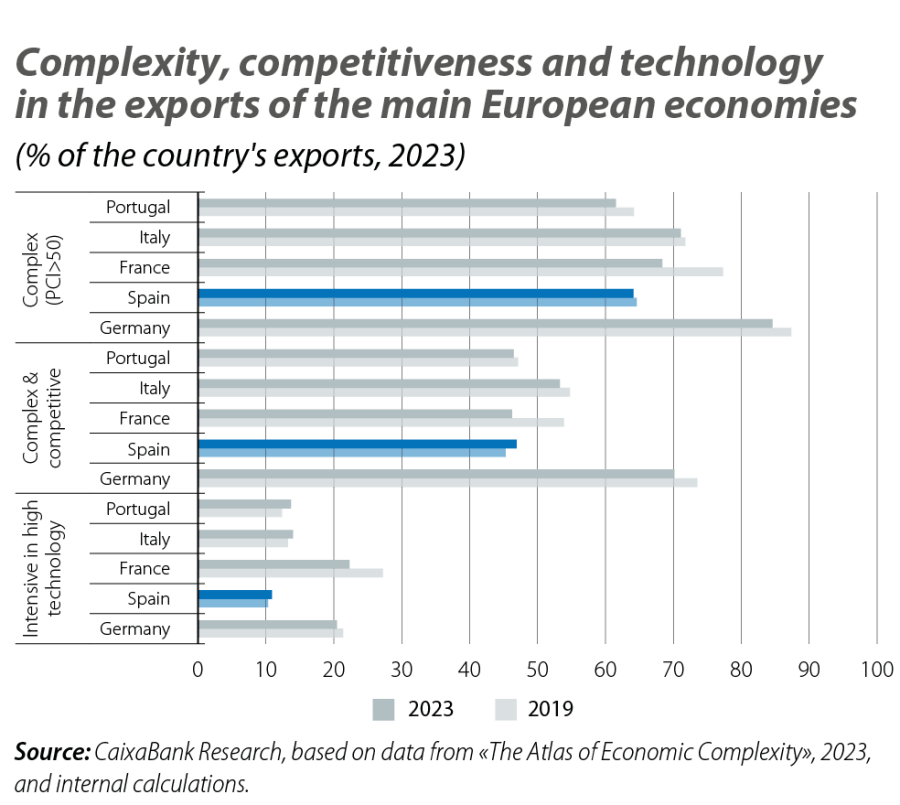 Complexity, competitiveness and technology in the exp orts of the main European economies