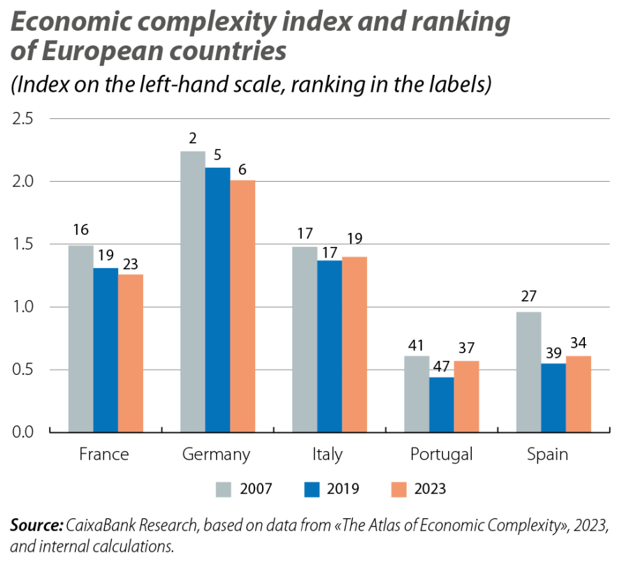 Economic complexity index and ranking of European countries