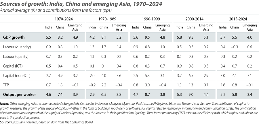 Sources of growth: India, China and emerging Asia, 1970–2024