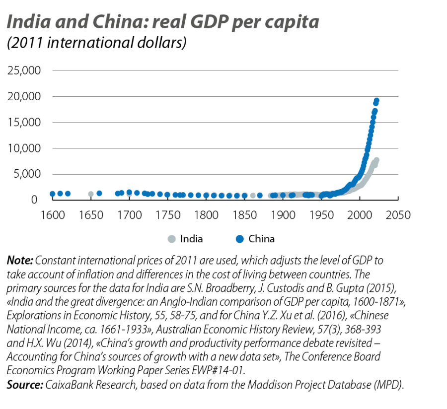 India and China: real GDP per capita