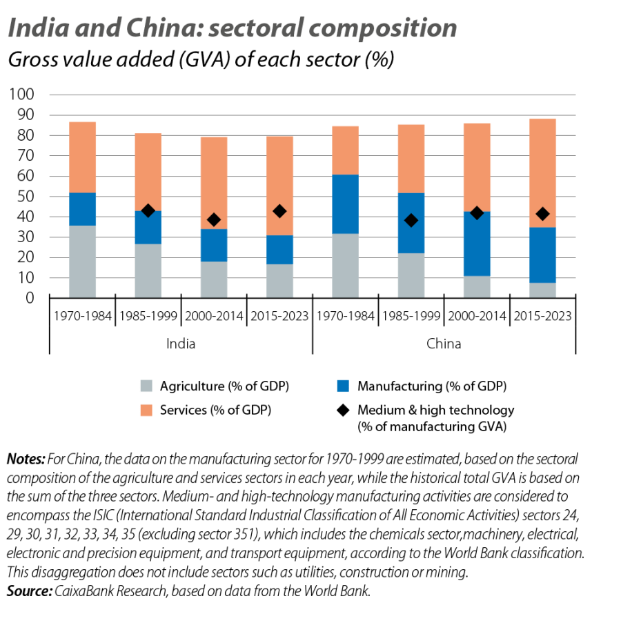 India and China: sectoral composition