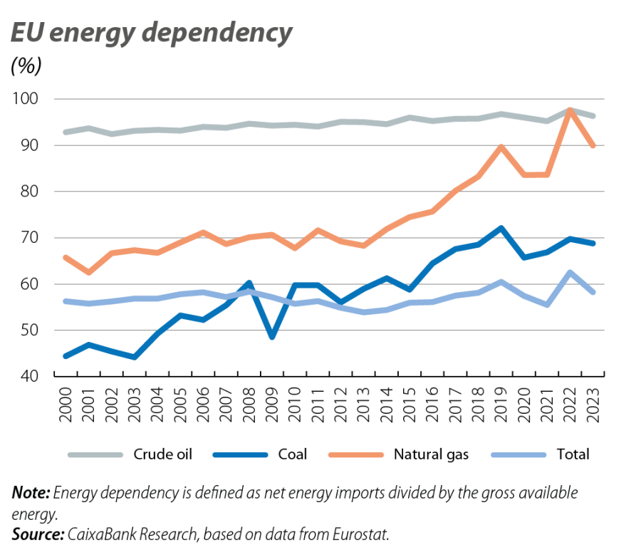 EU energy dependency