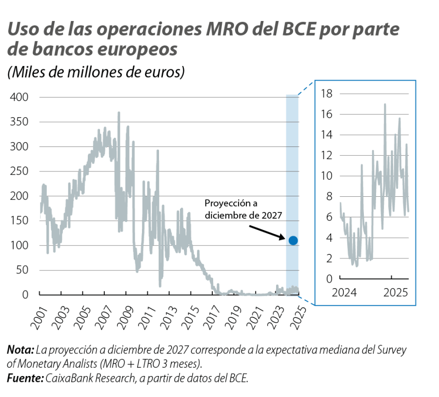 Uso de las operaciones MRO del BCE por parte de bancos europeos