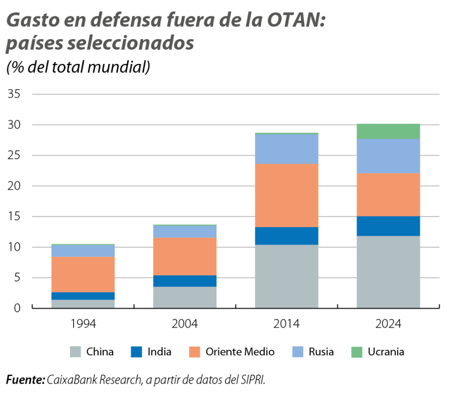 Gasto en defensa fuera de la OTAN: países seleccionados