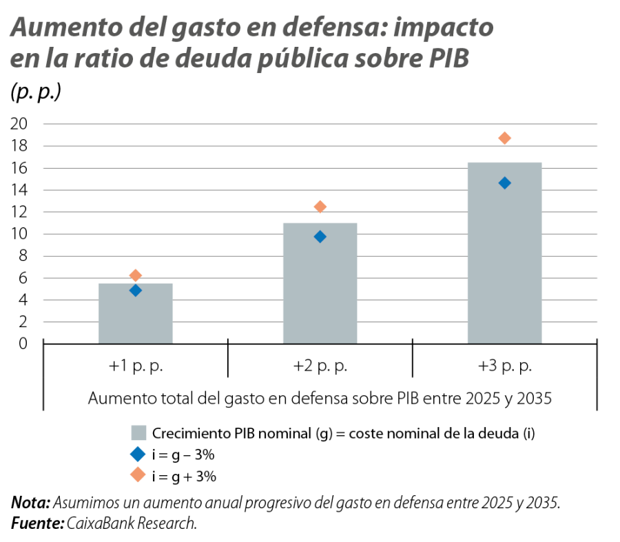 Aumento del gasto en defensa: impacto en la ratio de deuda pública sobre PIB