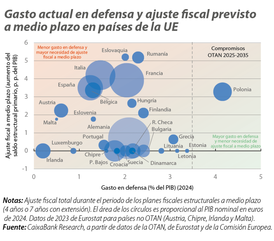 Gasto actual en defensa y ajuste fiscal previsto a medio plazo en países de la UE