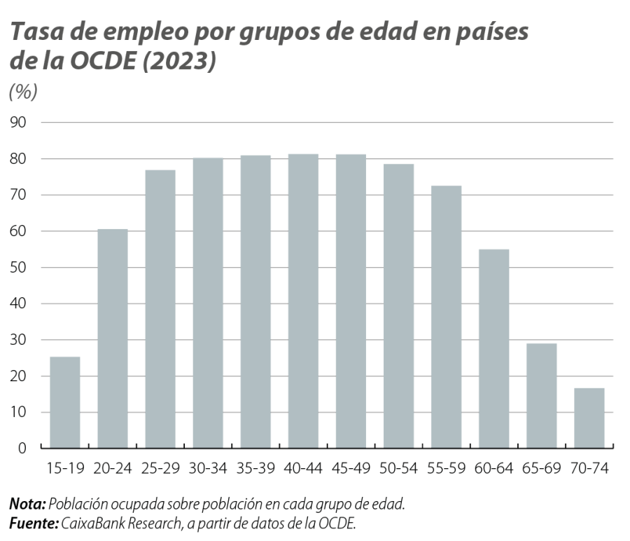 Tasa de empleo por grupos de edad en países