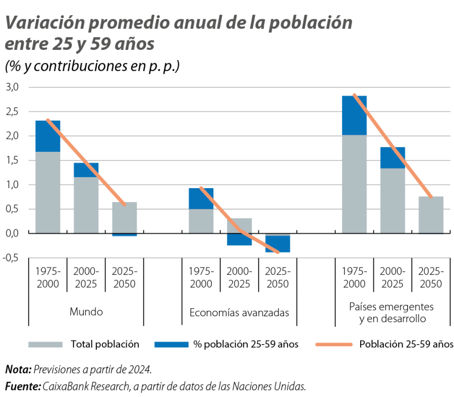 Variación promedio anual de la población entre 25 y 59 años
