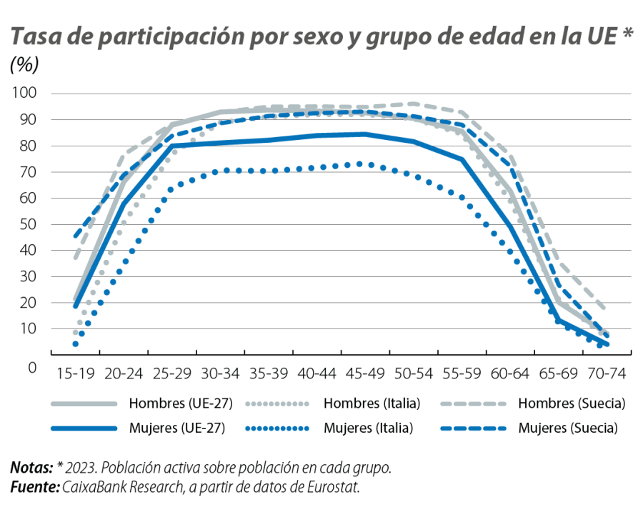 Tasa de participación por sexo y grupo de edad en la UE