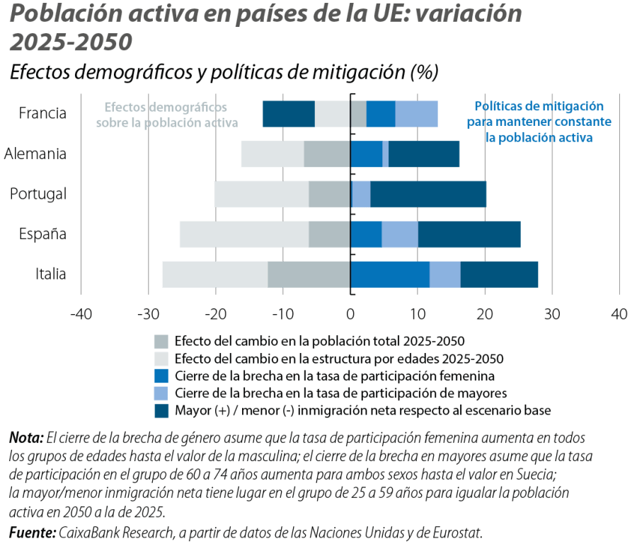 Población activa en países de la UE: variación 2025-2050