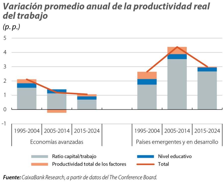 Variación promedio anual de la productividad real del trabajo