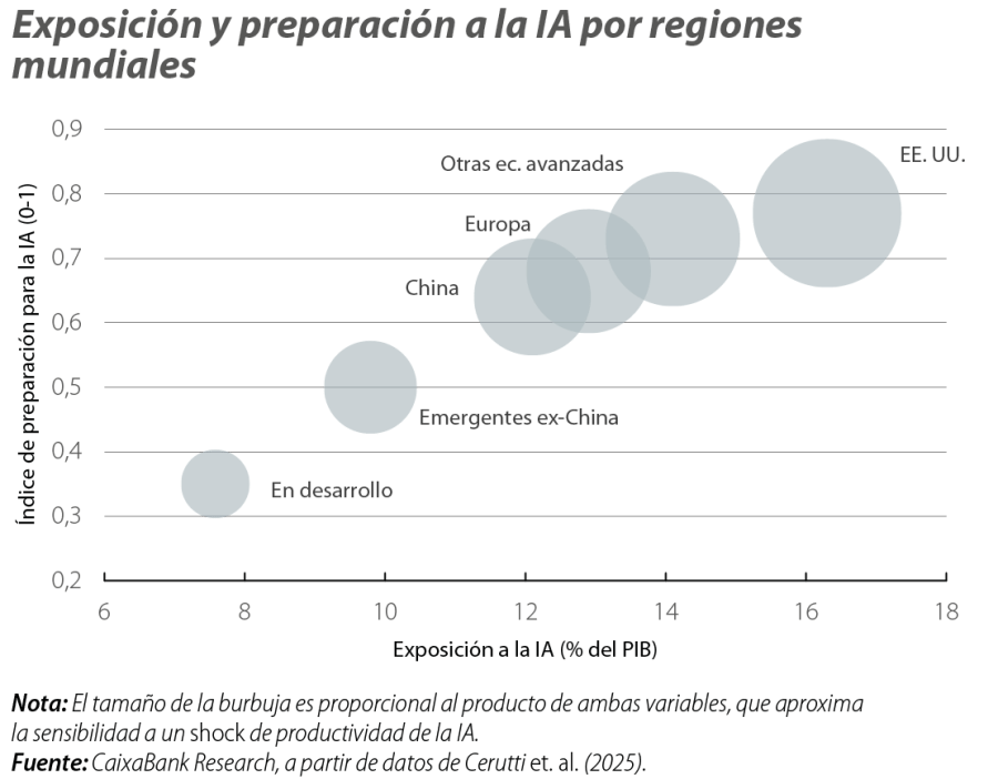 Exposición y preparación a la IA por regiones mundiales