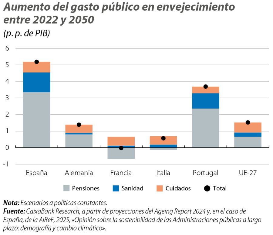 Aumento del gasto público en envejecimiento entre 2022 y 2050