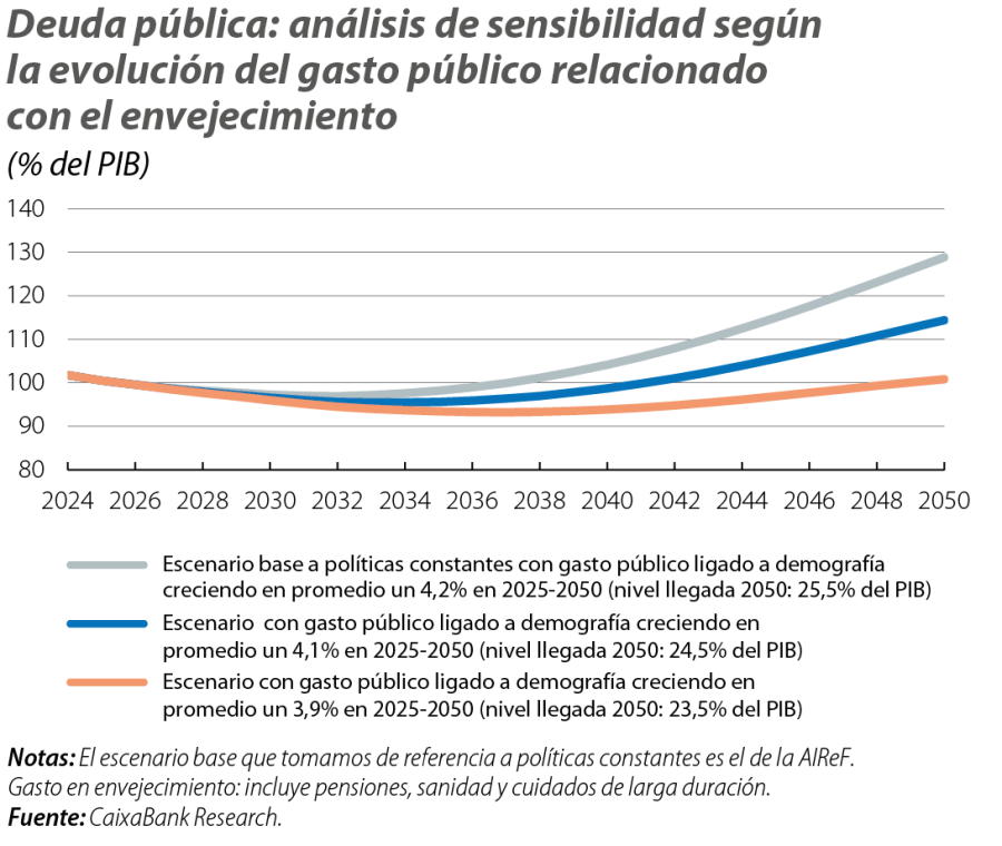 Deuda pública: análisis de sensibilidad según la evolución del gasto público relacionado con el envejecimiento