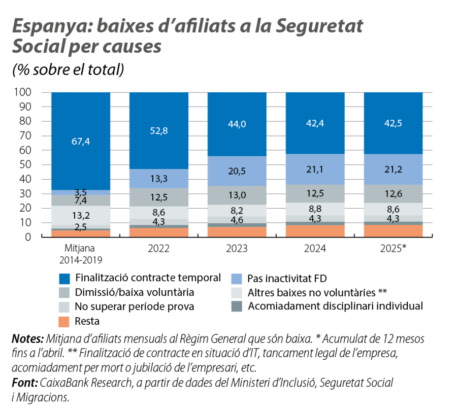 Espanya: baixes d’afiliats a la Seguretat Social per causes