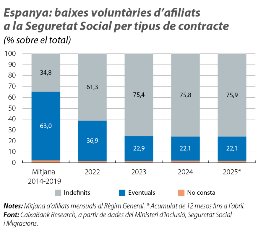 Espanya: baixes voluntàries d’afiliats a la Seguretat Social per tipus de contracte