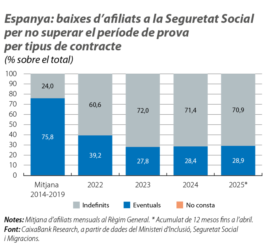 Espanya: baixes d’afiliats a la Seguretat Social per no superar el període de prova per tipus de contracte