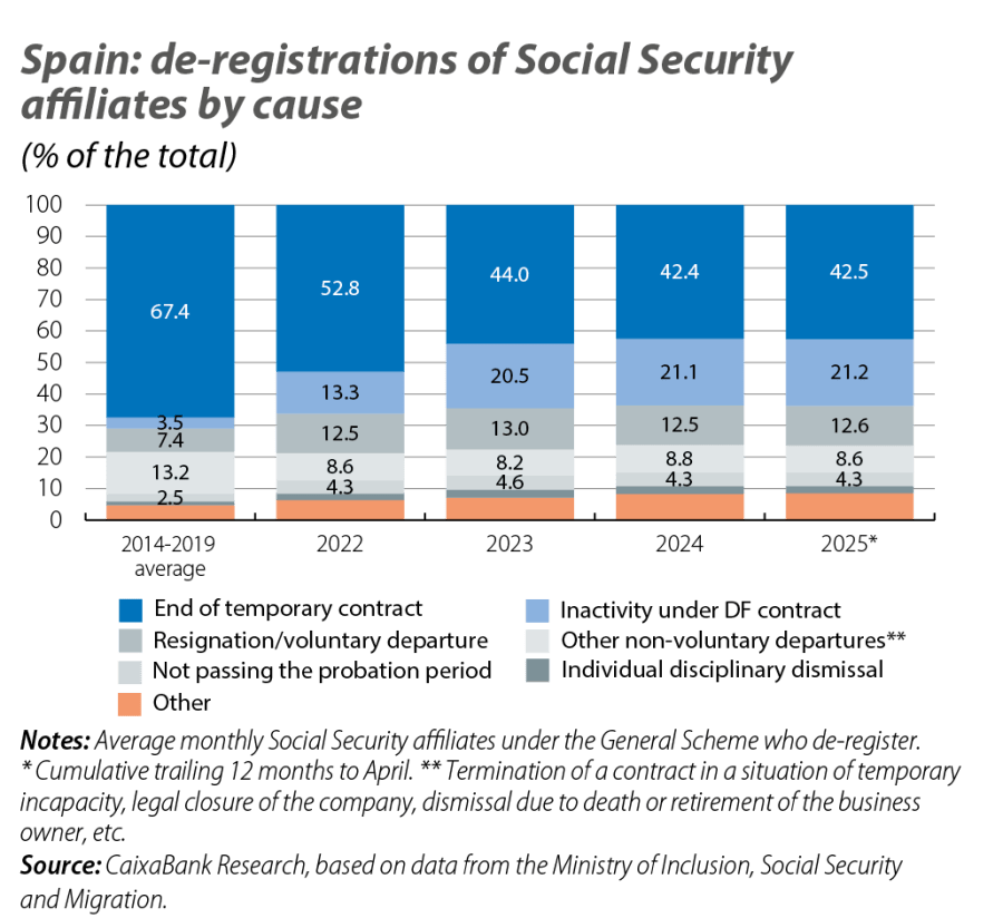 Spain: de-registrations of Social Security affiliates by cause