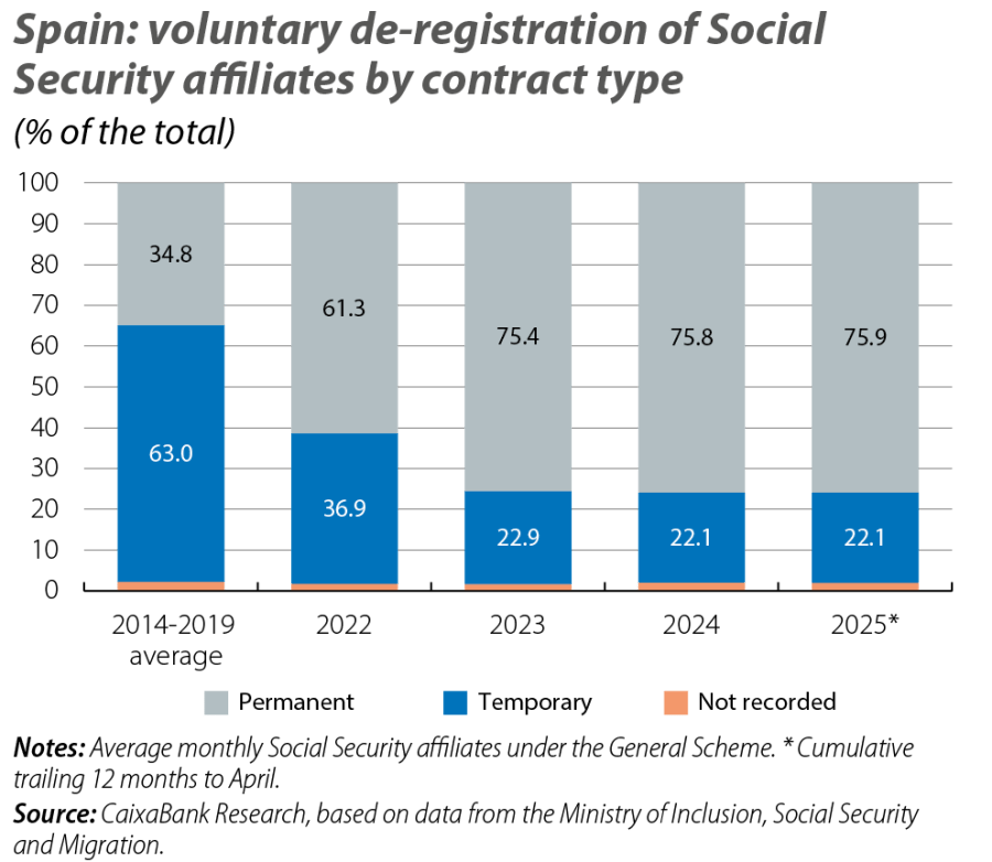 Spain: voluntary de-registration of Social Security affiliates by contract type