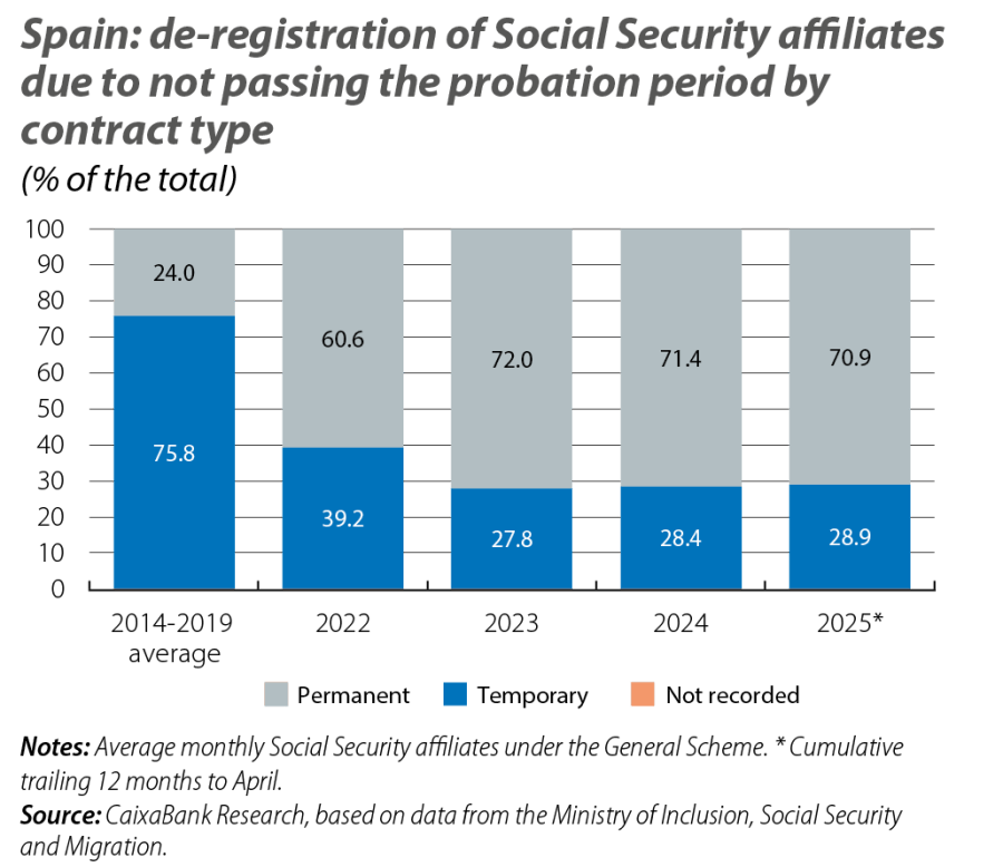 Spain: de-registration of Social Security affiliates due to not passing the probation period by contract type