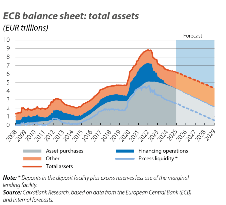 ECB balance sheet: total assets