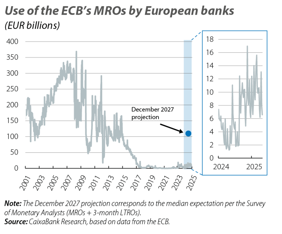 Use of the ECB’s MROs by European banks