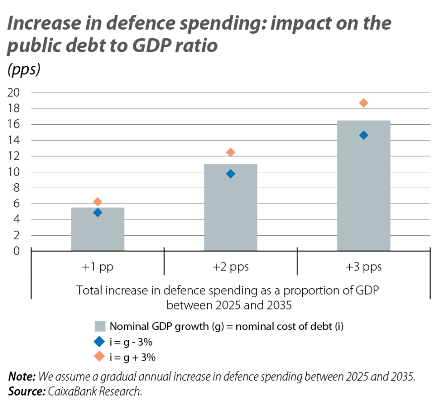 Increase in defence spending: impact on the public debt to GDP ratio