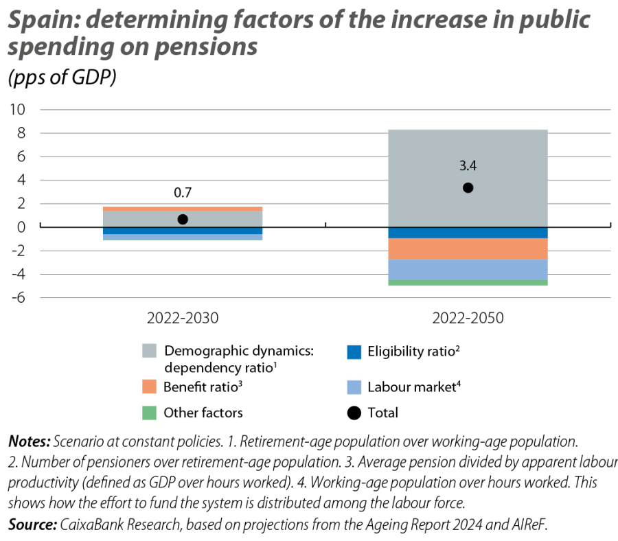 Spain: determining factors of the increase in public spending on pensions