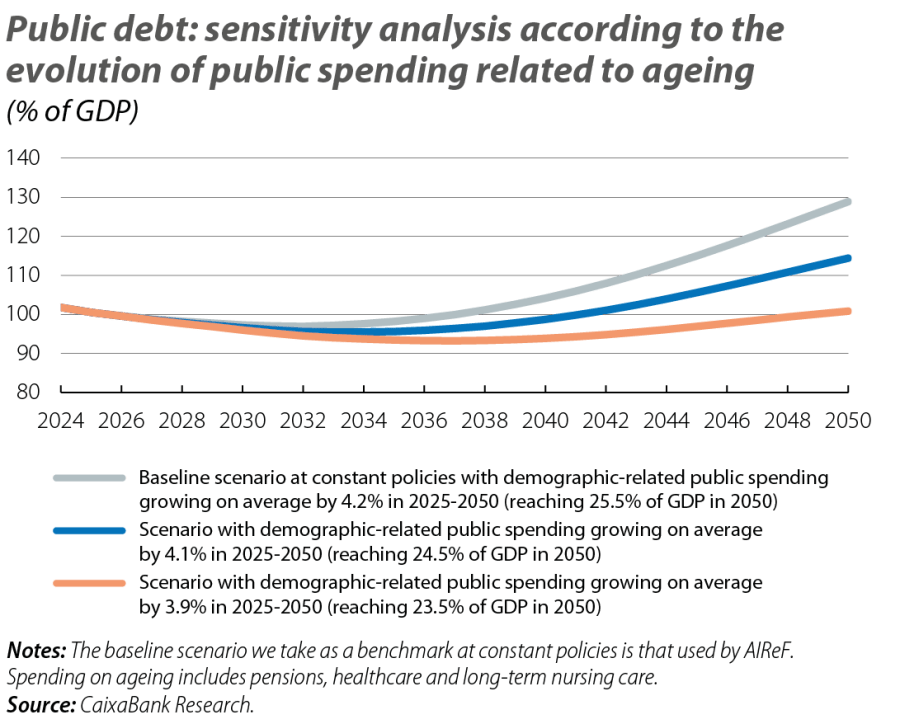 Public debt: sensitivity analysis according to the evolution of public spending related to ageing