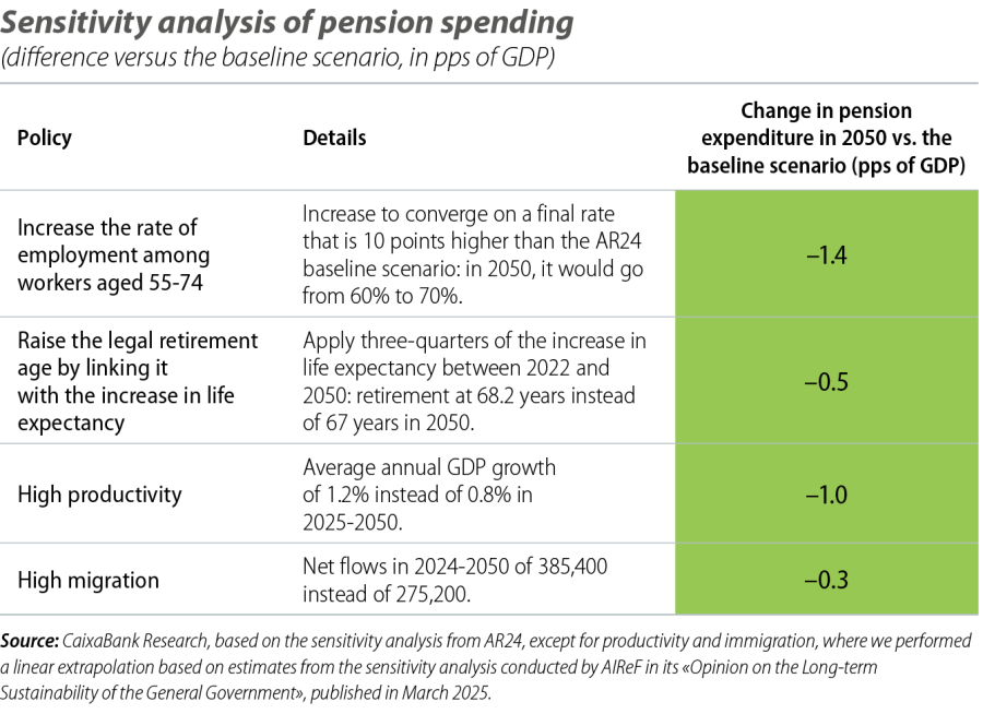Sensitivity analysis of pension spending