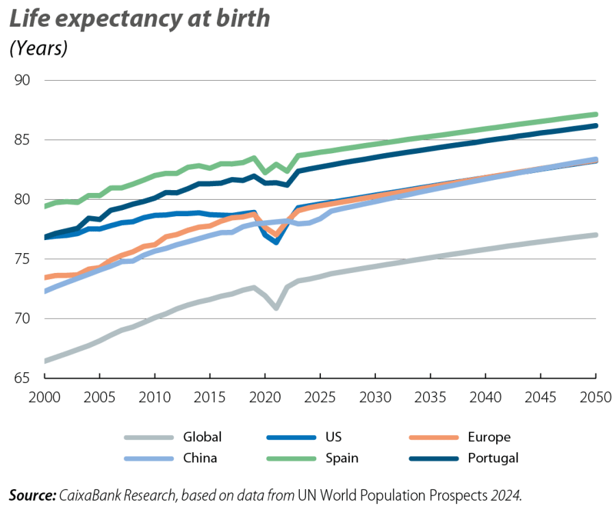 Life expectancy at birth