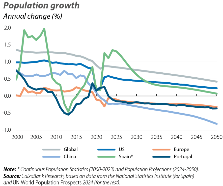 Population growth