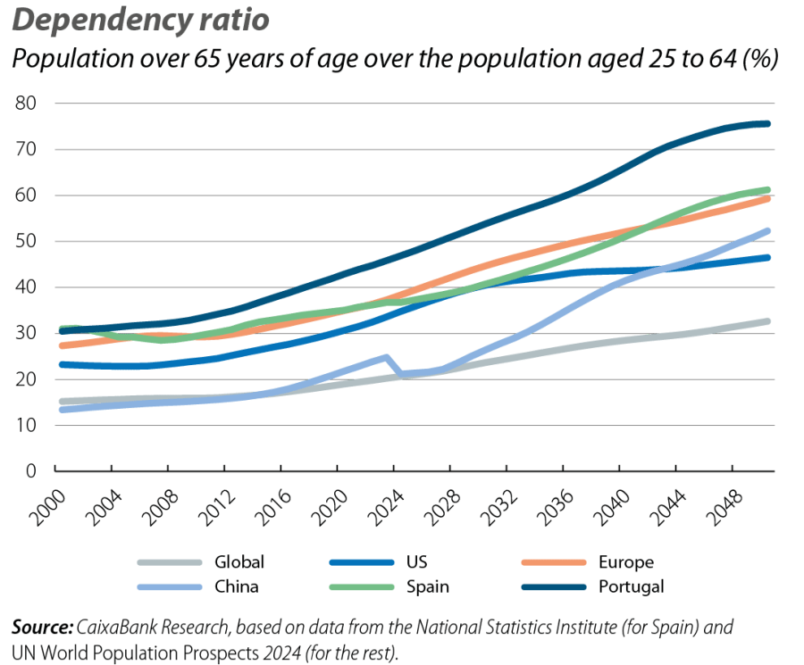 Dependency ratio
