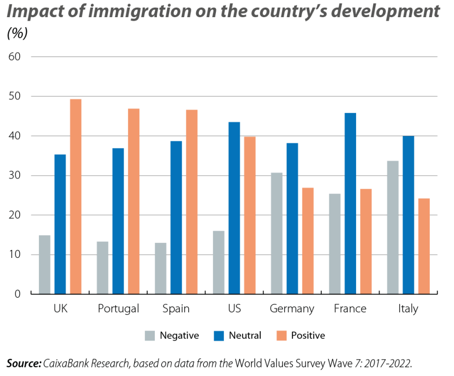 Impact of immigration on the country’s development