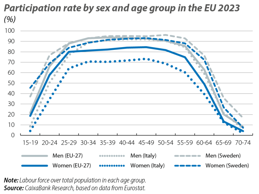 Participation rate by sex and age group in the EU 2023