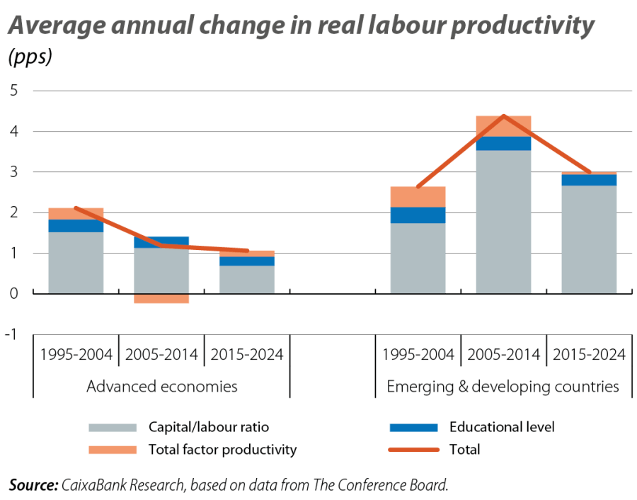 Average an nual change in real labour productivity