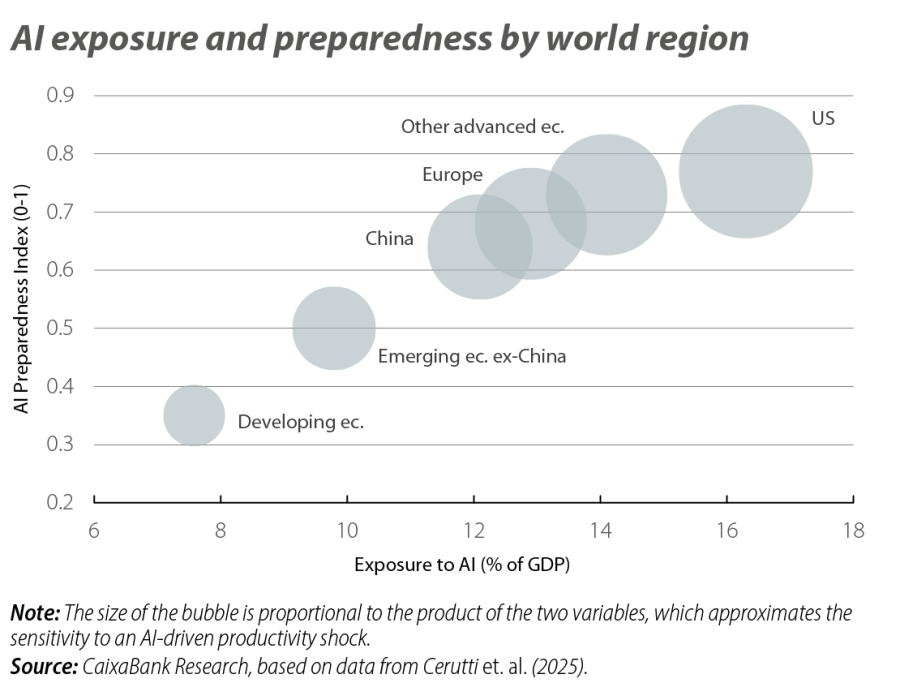 AI exposure and preparedness by world region